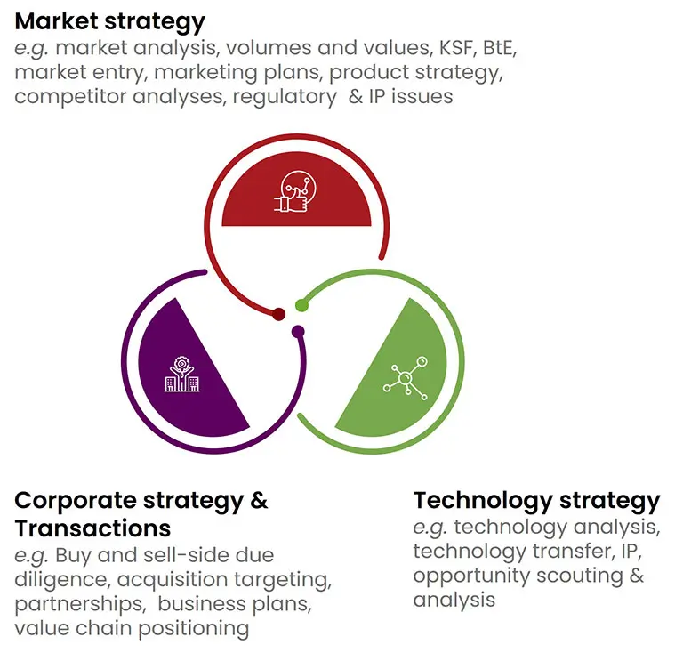 CPL Business Consultants has specialist knowledge and experience in a wide range of related b2b verticals.